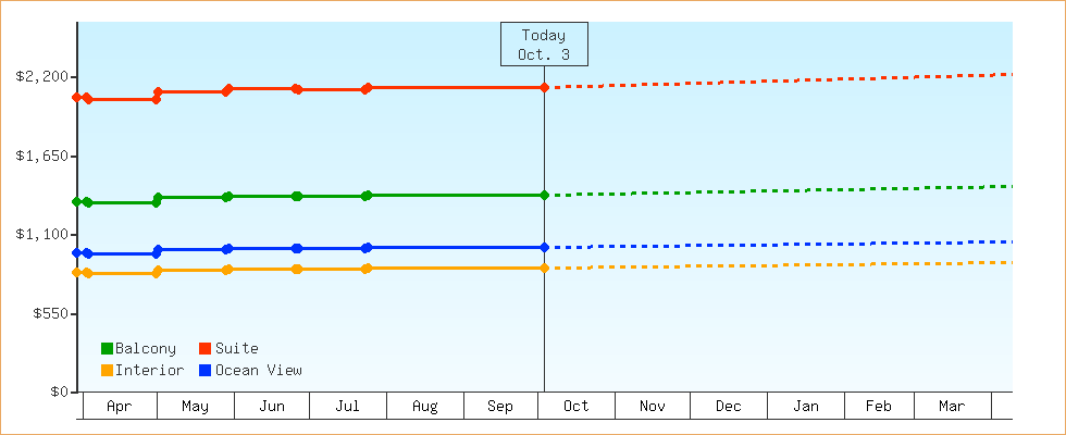 Price Graphs
