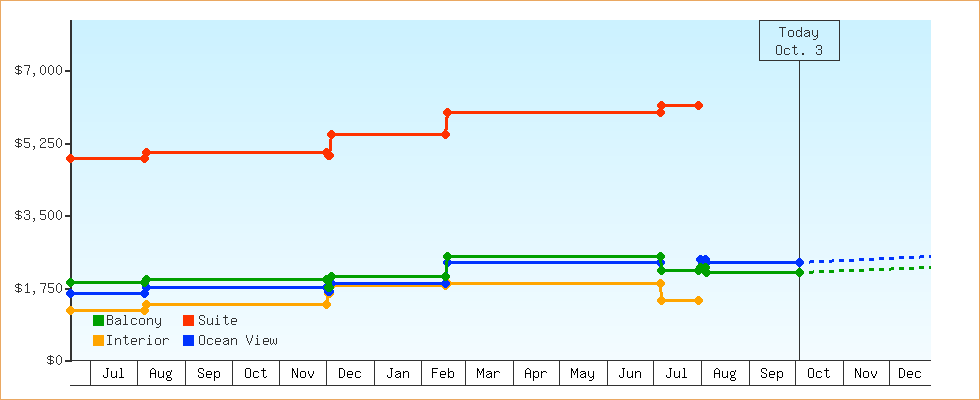 Price Graphs