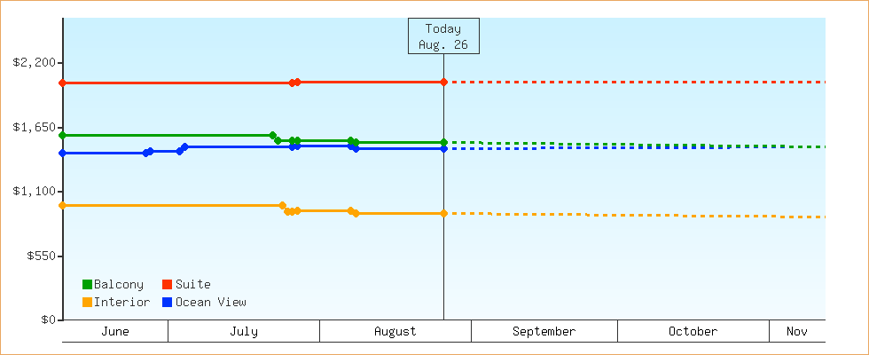Price Graphs