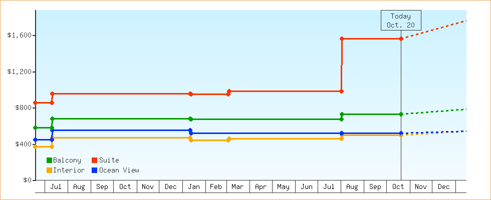 Price Graphs