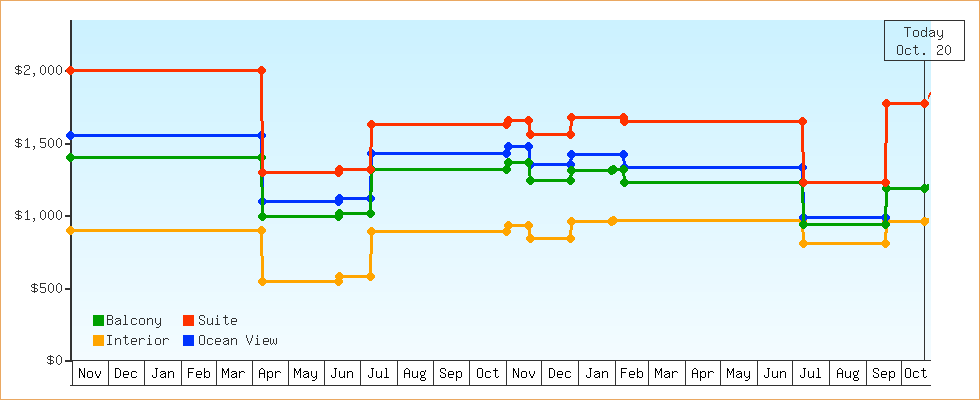 Price Graphs