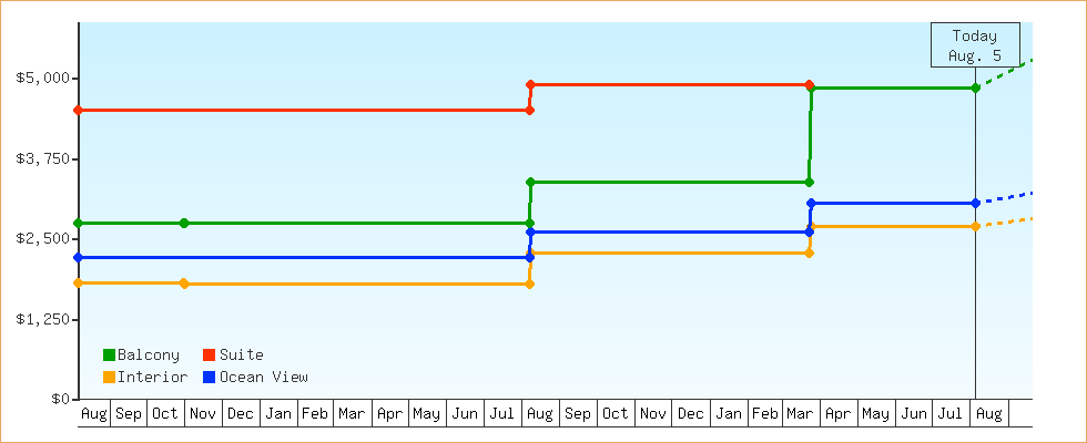 Price Graphs