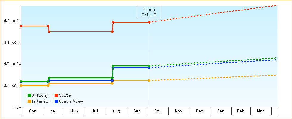 Price Graphs