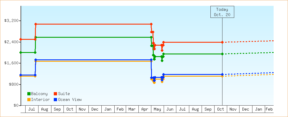 Price Graphs