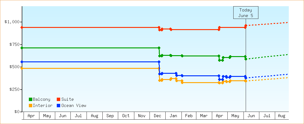 Price Graphs