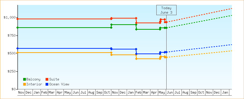 Price Graphs