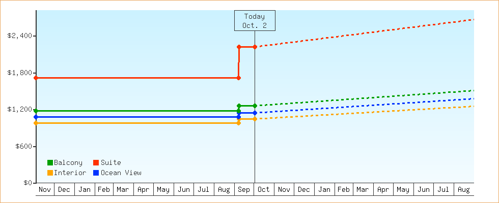 Price Graphs