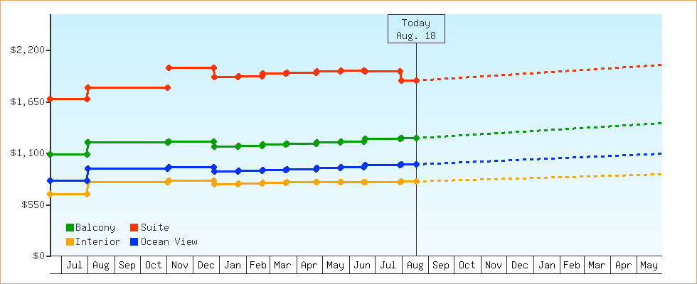 Price Graphs