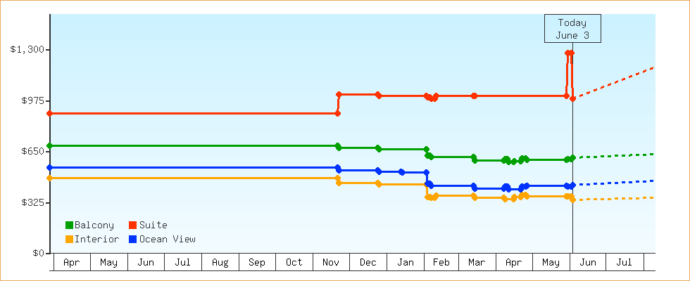 Price Graphs
