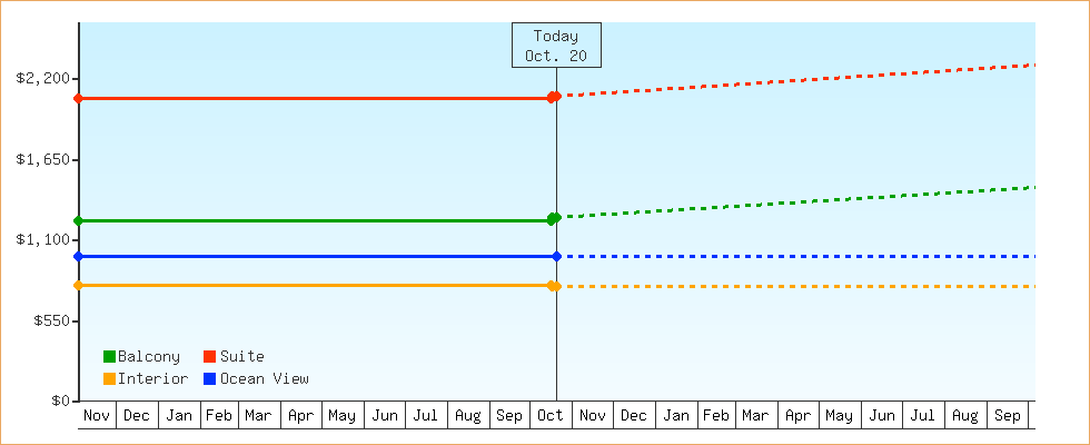 Price Graphs