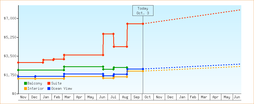 Price Graphs