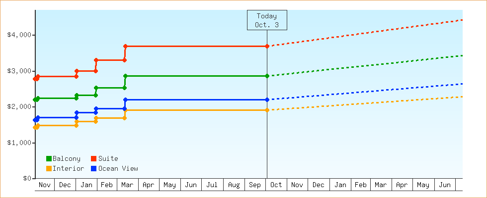 Price Graphs