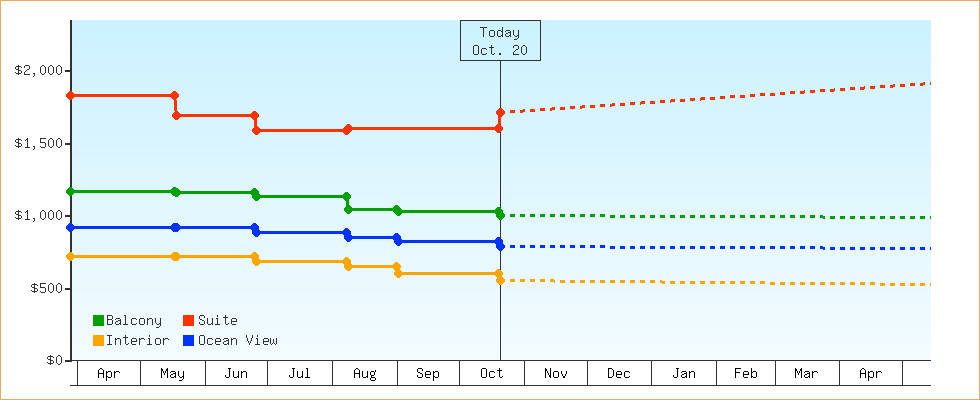 Price Graphs