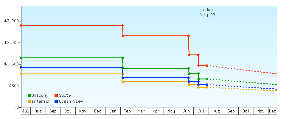 Price Graphs