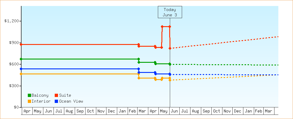 Price Graphs