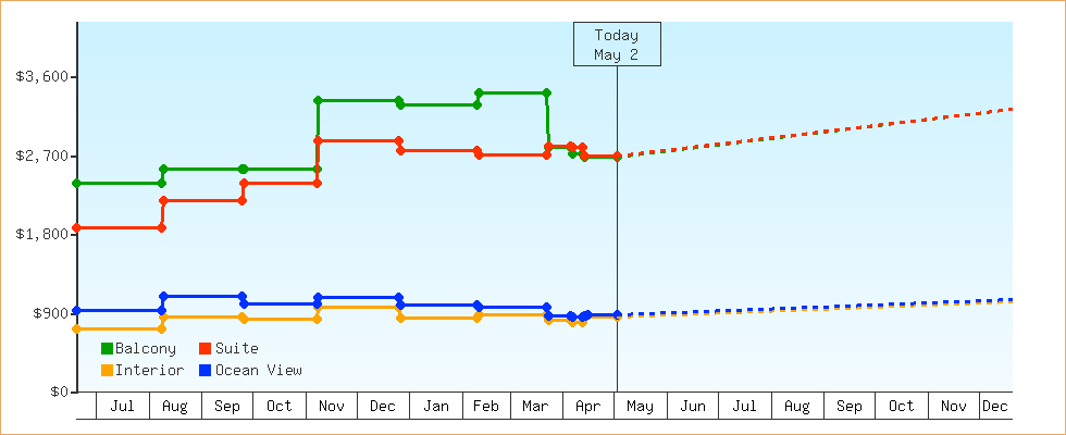 Price Graphs