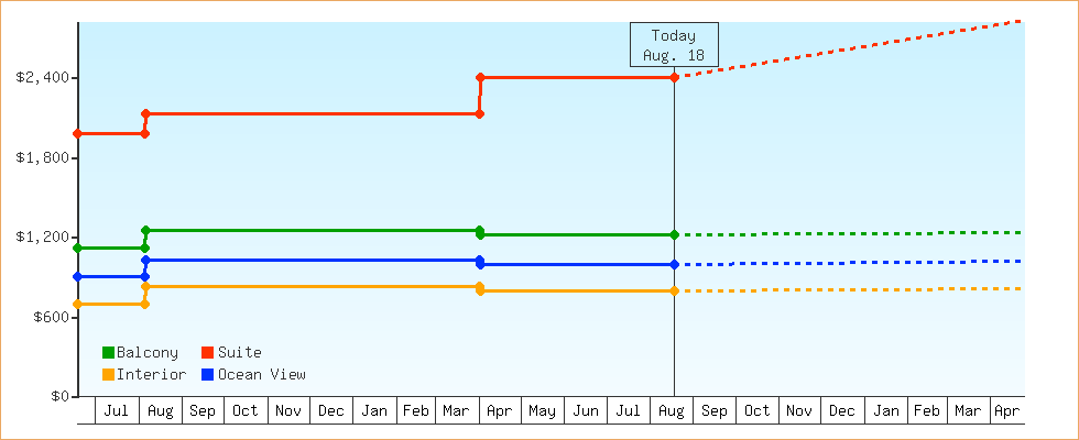 Price Graphs