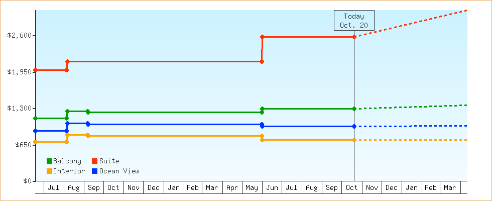 Price Graphs