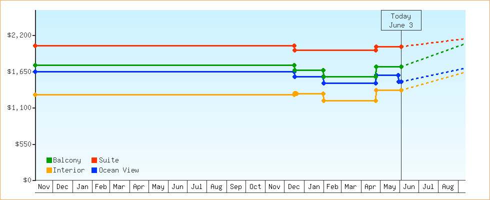 Price Graphs