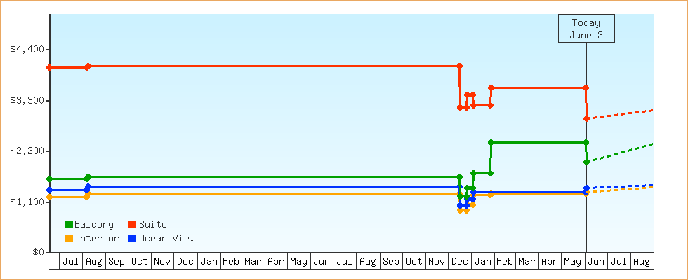 Price Graphs