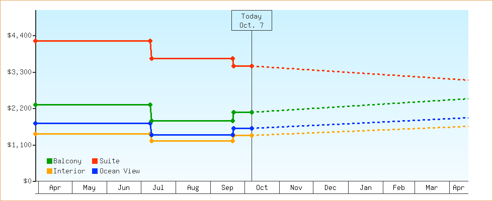 Price Graphs