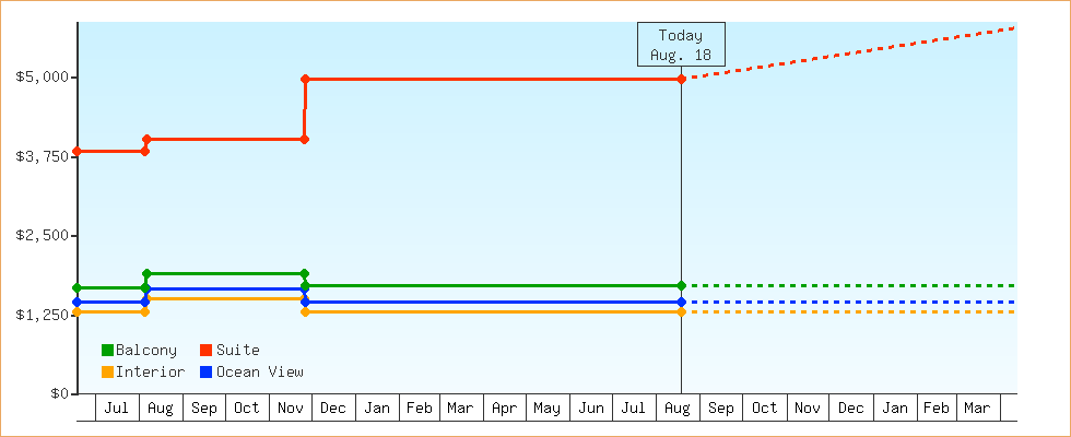 Price Graphs