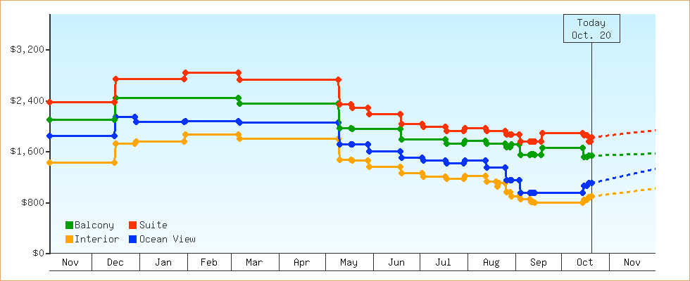 Price Graphs