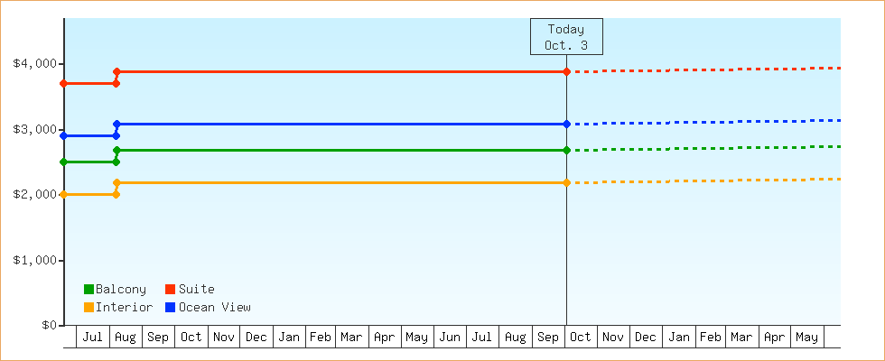Price Graphs