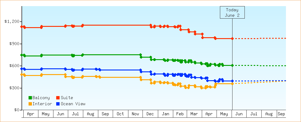 Price Graphs