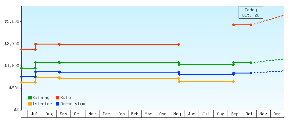 Price Graphs