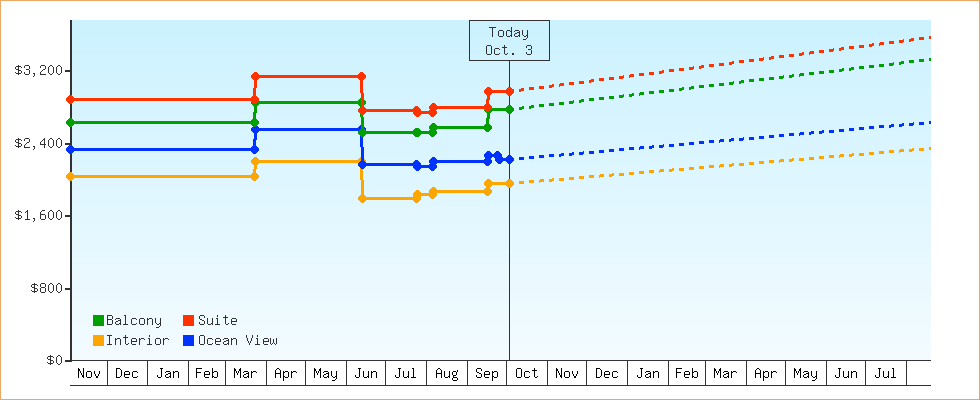 Price Graphs