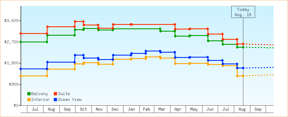 Price Graphs