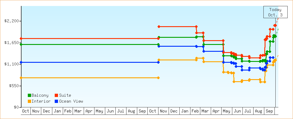 Price Graphs