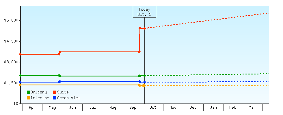 Price Graphs