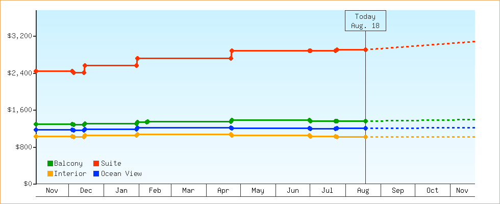 Price Graphs