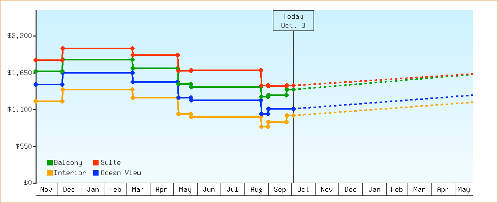 Price Graphs