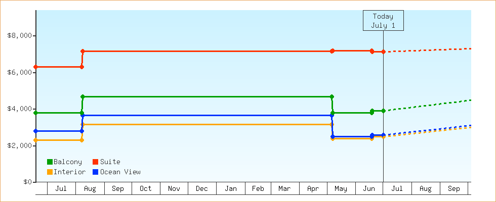 Price Graphs