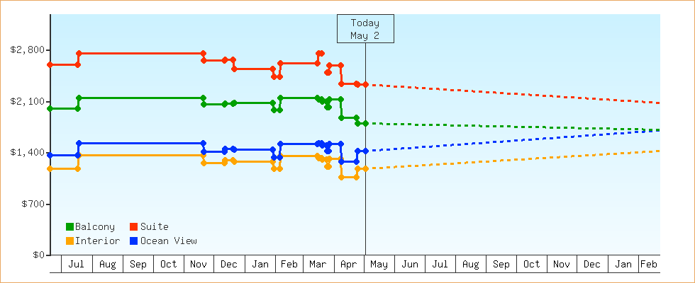 Price Graphs