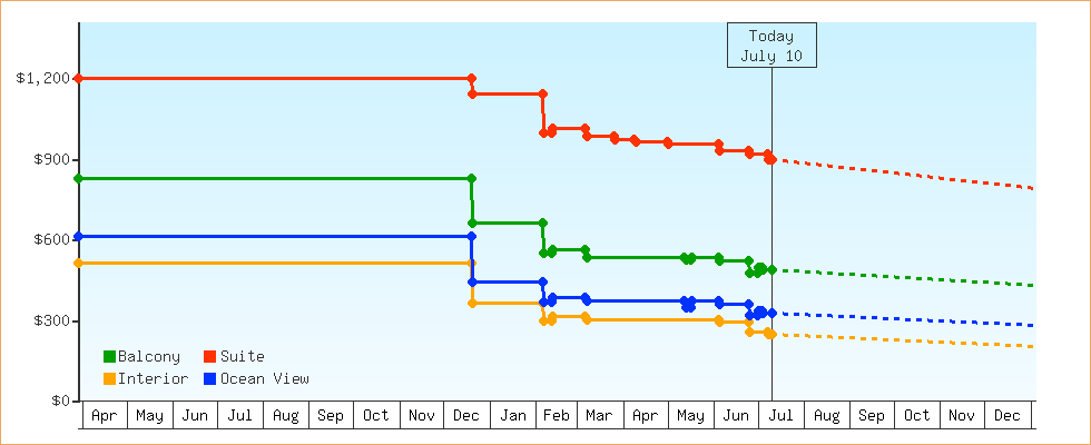 Price Graphs