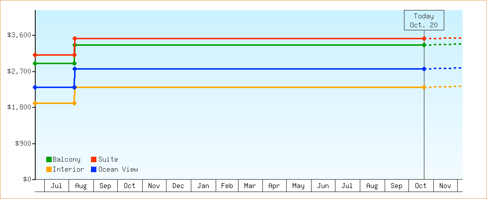 Price Graphs