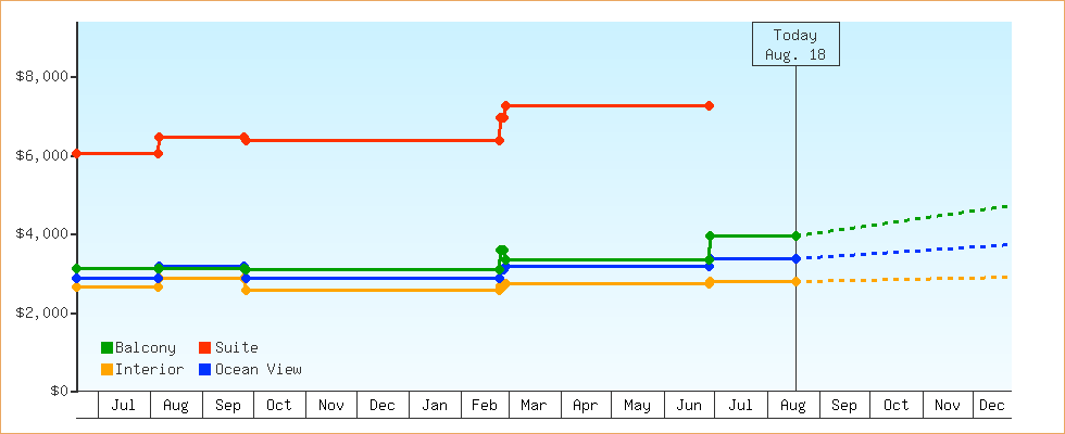 Price Graphs