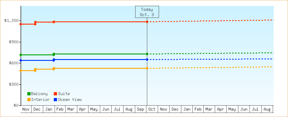 Price Graphs