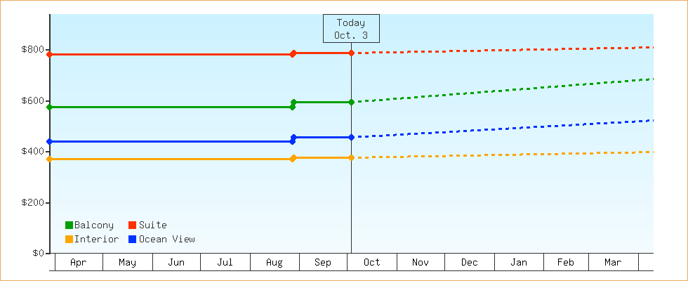 Price Graphs