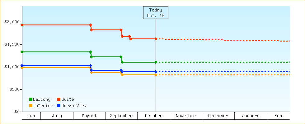 Price Graphs