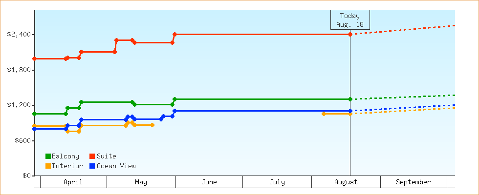 Price Graphs