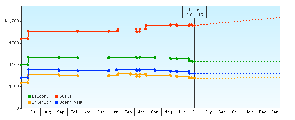 Price Graphs