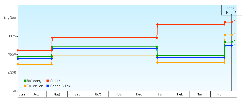 Price Graphs