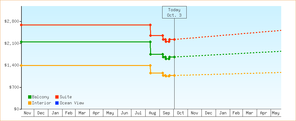 Price Graphs
