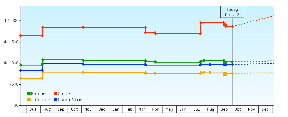 Price Graphs