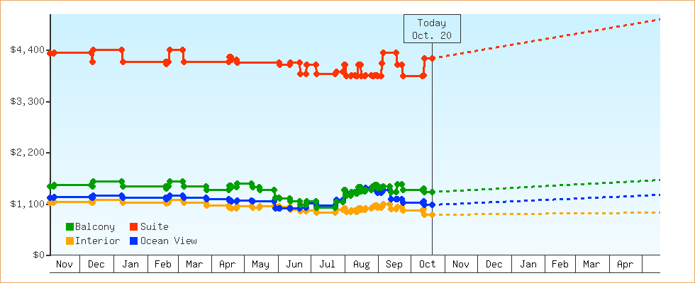 Price Graphs